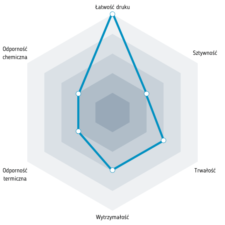 Impact PLA